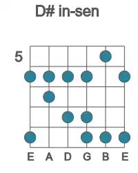 Escala de guitarra para D# in-sen en posición 5